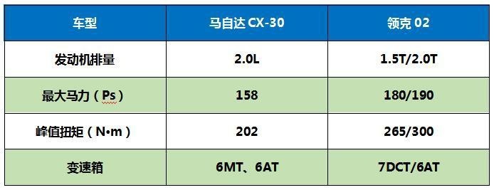 都是15万级个性SUV 马自达CX-30和领克02谁值得入手