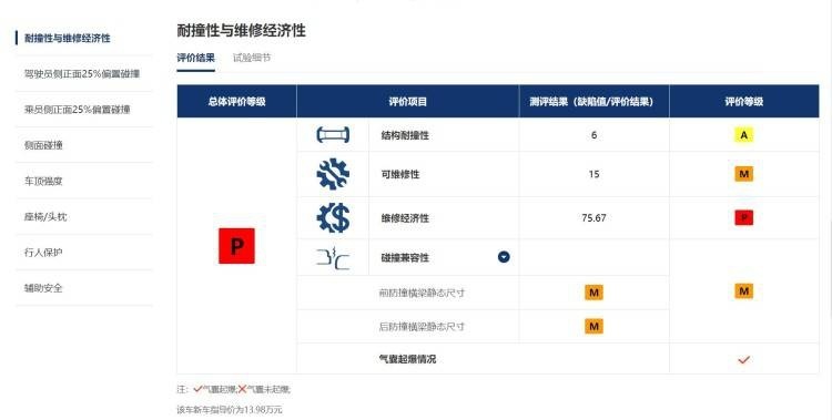 中保研最新成绩！9款热门车，结果有点意外！