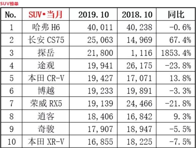 哈弗H6上市8年仍是冠军，1.5T配7DCT，10月销量4万