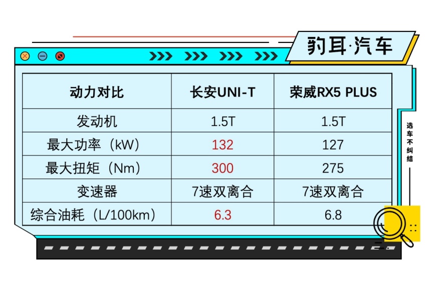 长安UNI-T对比荣威RX5 PLUS 网友：中国车不只会山