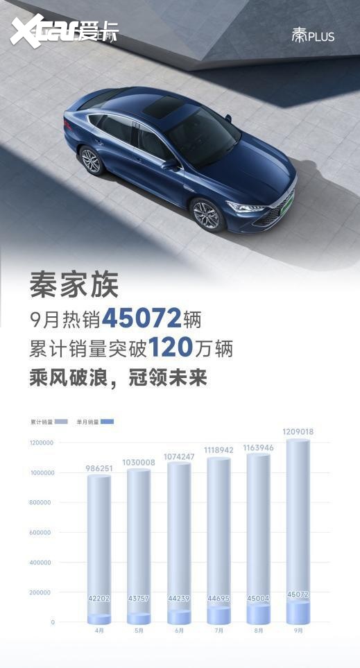 比亚迪秦9月销量又双叒叕破4万，蝉联A轿冠军十拿九稳