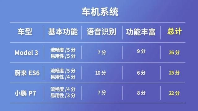 『智能争霸赛』冠军出炉！蔚来ES6胜Model 3和小鹏P7