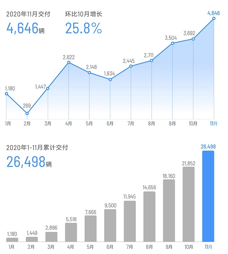 激增174.6%，最不被看好的这些新车却大卖！打脸了吧