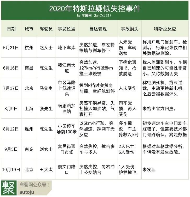 Model 3早高峰失控，方向失控6秒钟 特斯拉却称无故障