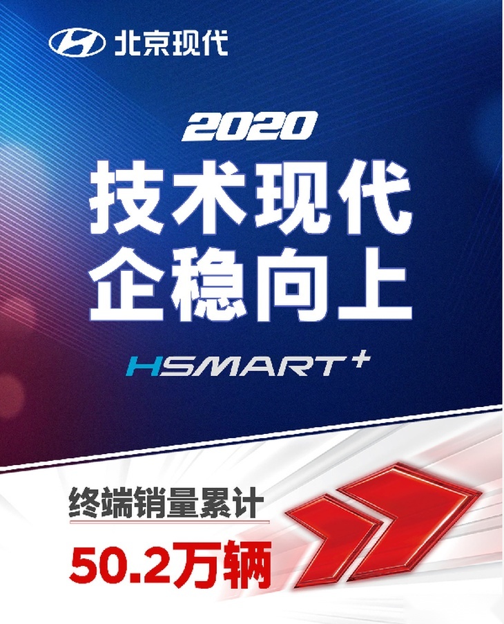 北京现代2020年累计销量达50.2万辆