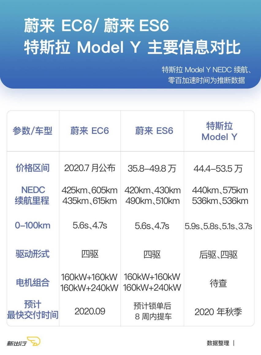 蔚来EC6实拍：意料之外的惊喜 旗下第 3 款量产车进入战场