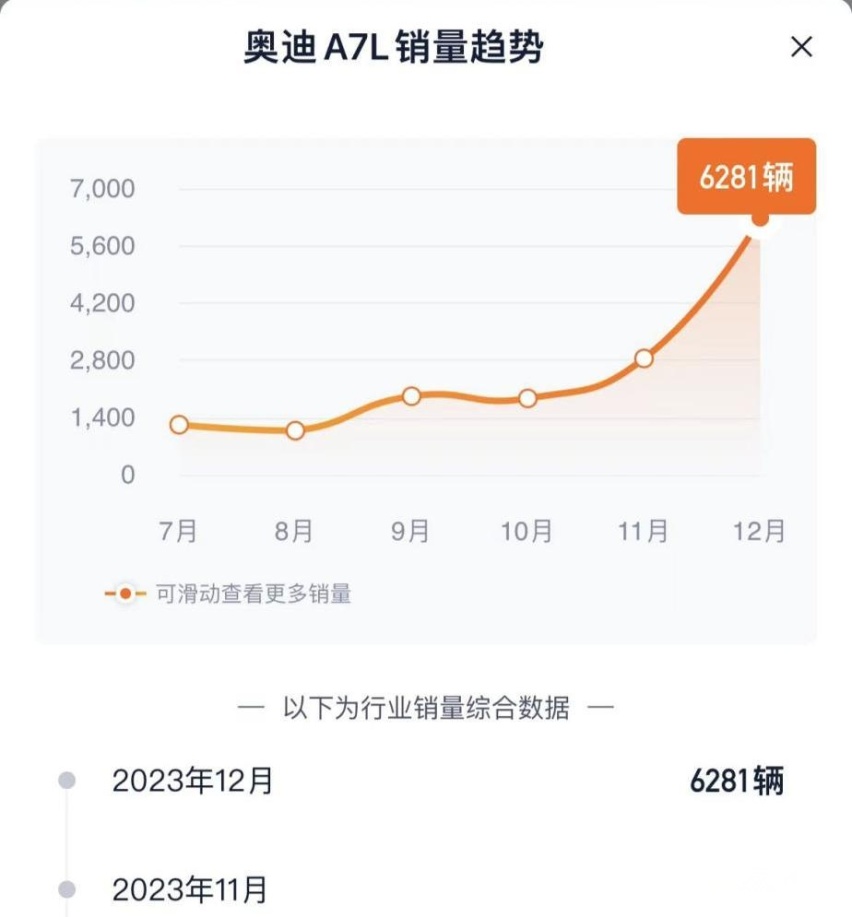 销量大涨121%，奥迪A7L活过来了？