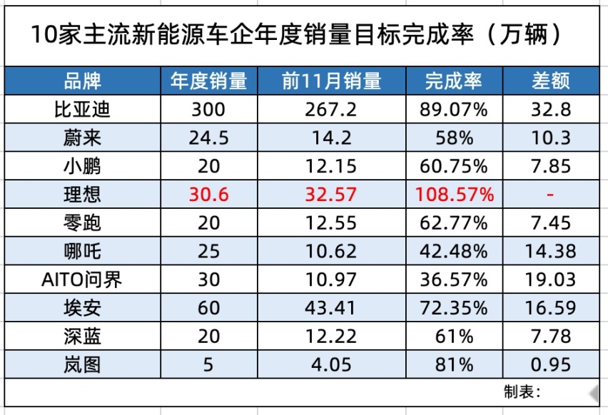 新能源汽车年底再次打响“价格战”