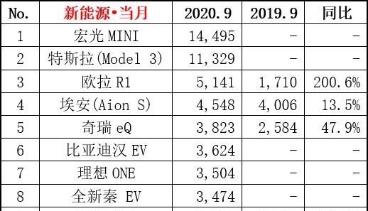 宏光mini冬季续航不足50km？国民神车不过如此？