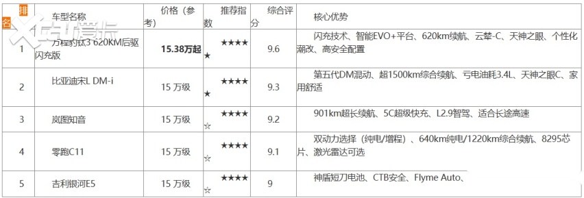 方程豹钛3实测:15万级新能源SUV推荐综合实力拉满(图1)