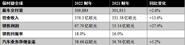 保时捷取得创纪录的财年业绩并启动“迈向20之路”计划