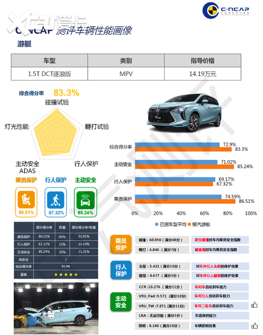 五星安全的7座家用车，风行游艇让你带齐家人安心出行