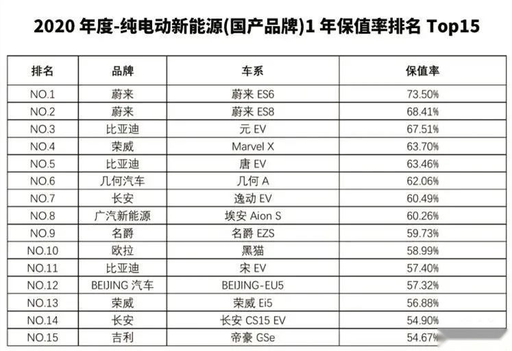 购车“专业指南”来了！选保值率高的新能源车更省心！