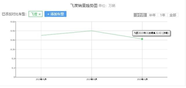 本田飞度终于上新了，堪称“良心之作”，可惜有一个明显的硬伤
