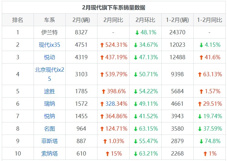 现代旗下车系销量如何？紧凑型车伊兰特贡献最大