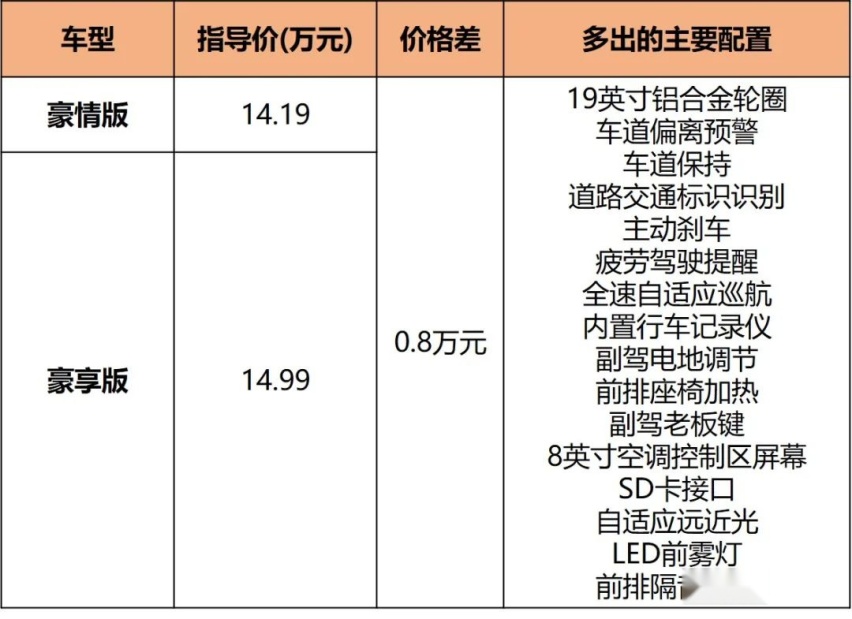 14.19万起，7.3秒破百，瑞虎8 PLUS鲲鹏版中配最值得买