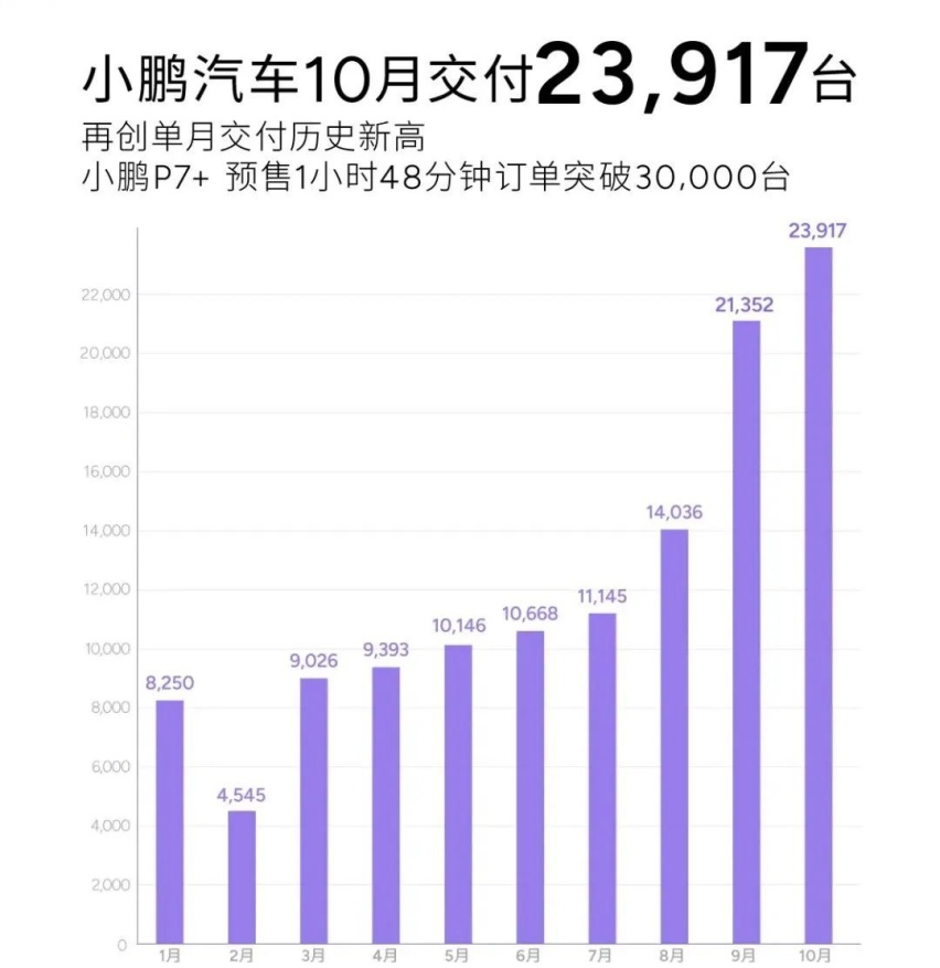 “银十”交卷：10月新能源车销量炸裂！14家车企业绩创历史新高！