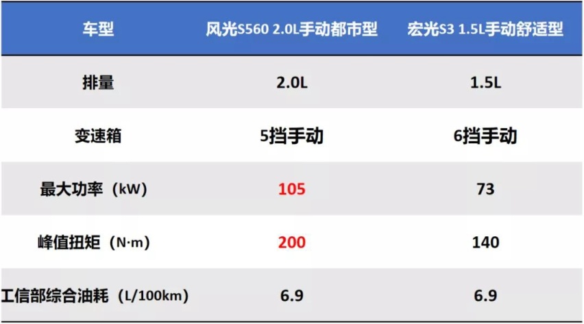 6万级SUV风光S560和宏光S3，谁更值得被年轻人选择？
