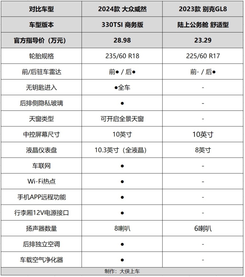 车长超5.3米，配置更高、价格更实惠，这款MPV比GL8更香