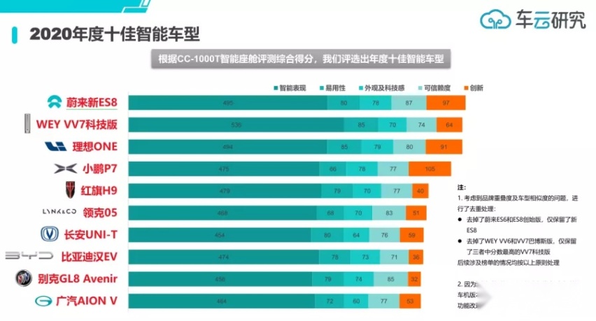 中国首个智能座舱榜单揭晓:蔚来ES8、WEY、理想占前三甲