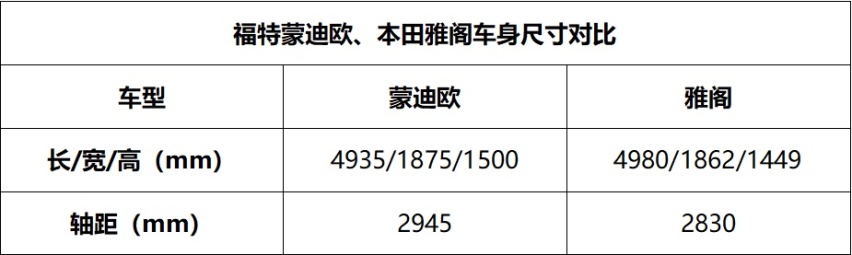 美系车开启逆袭模式，比雅阁还省油的蒙迪欧，有多值得买？