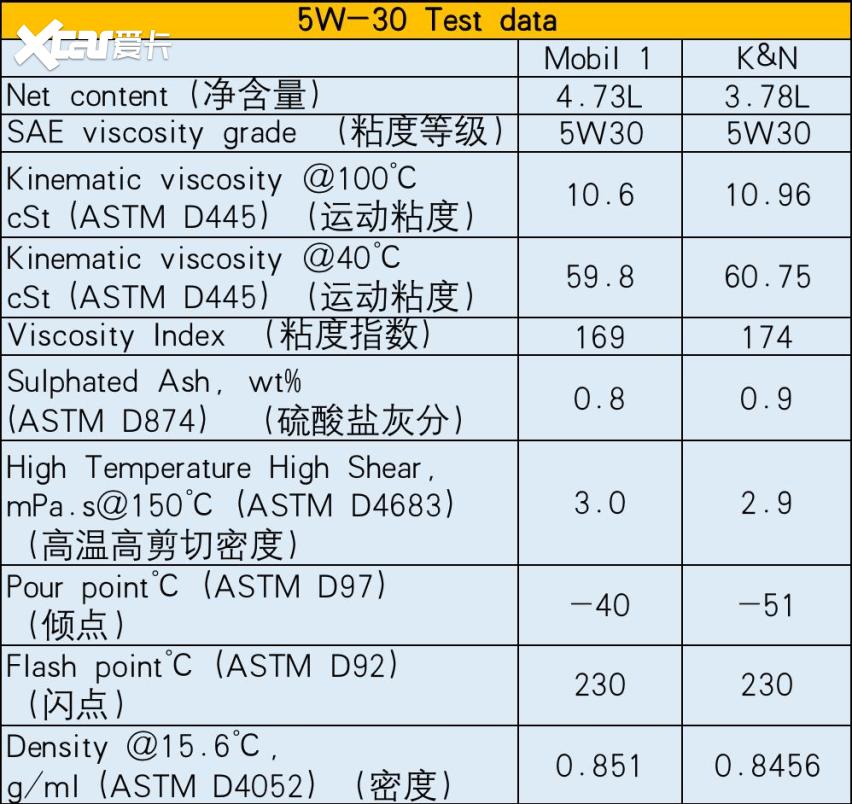 劲擎释放每一匹马力 两款市面主流SP最高级别5W-30汽车机油对比实测