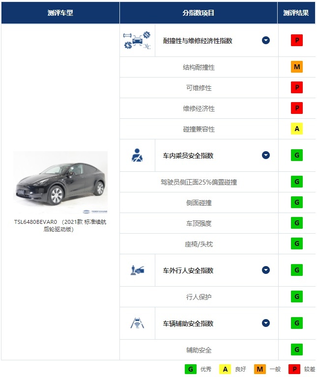 中保研最新碰撞测试成绩公布，唯一国产车超越奔驰成“史上最佳”