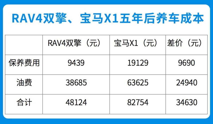 同样22万元，你买RAV4荣放还是宝马X1？