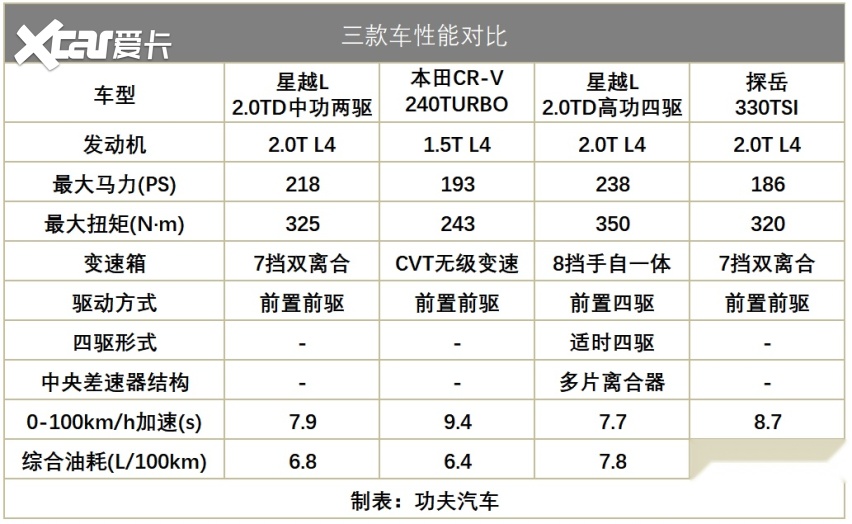 星越l有两种动力配置,其中2.