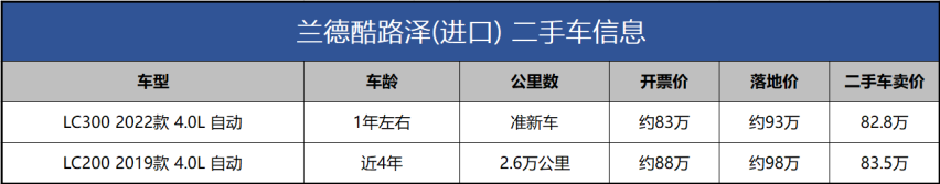 即将换代，二手还卖80万，4年的兰德酷路泽值得买吗？