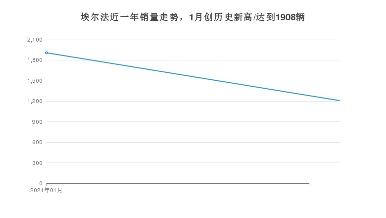 埃尔法的月度销量数据发布 共1209台