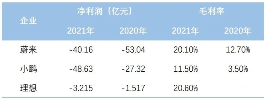 “蔚小理”财报解析，谁最能赚钱？谁亏得最多？