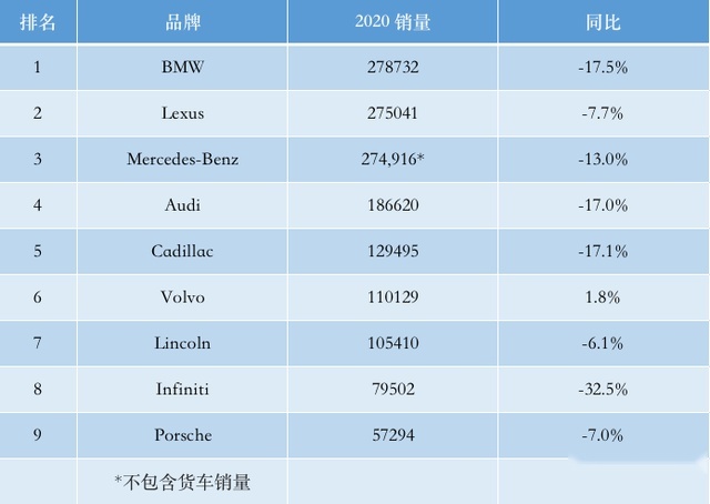 过去一年，美国人买了27.9万辆的宝马，雷克萨斯排第二！