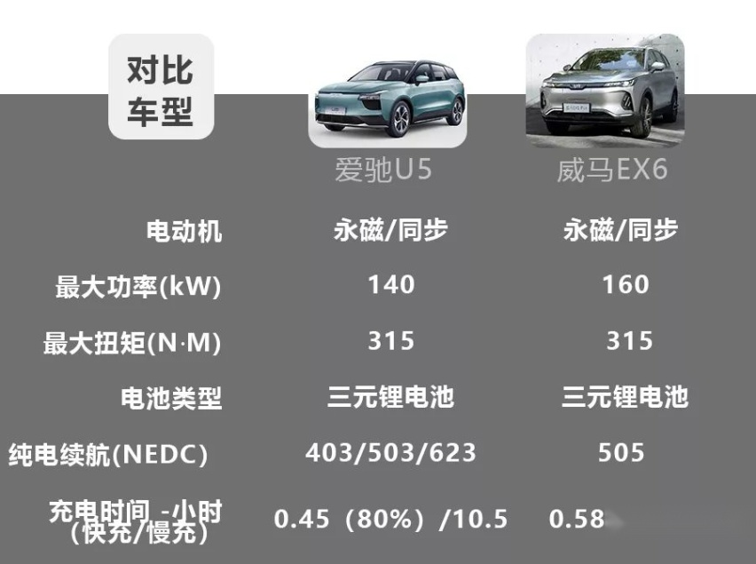 造车新势力间的对决，爱驰U5对比威马EX6 Plus