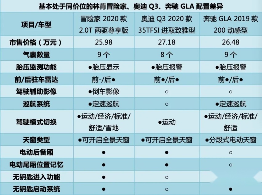 林肯冒险家“大棒对小棍”，泰山压顶奥迪Q3/奔驰GLA