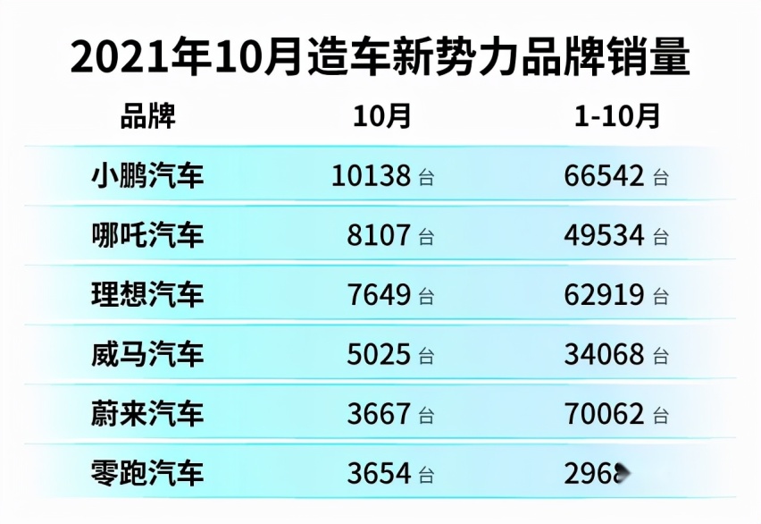 新勢力10月銷量放榜-愛卡汽車愛咖號