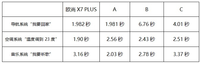与新能源PK动力，燃油SUV欧尚X7 PLUS展示硬核实力