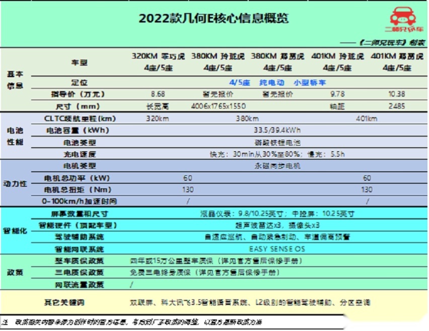 对比哪吒V、smart精灵1号和思皓E40X来看，8万多起的几何E值吗