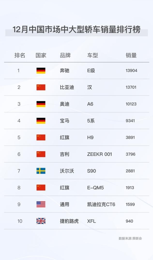 中大型轿车“BBB”时代已至，比亚迪汉荣膺中大型轿车销量第二