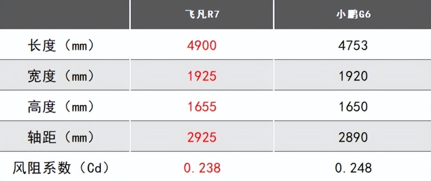 小鹏G6 VS新款飞凡R7，大空间+智驾系统，谁更值得买？