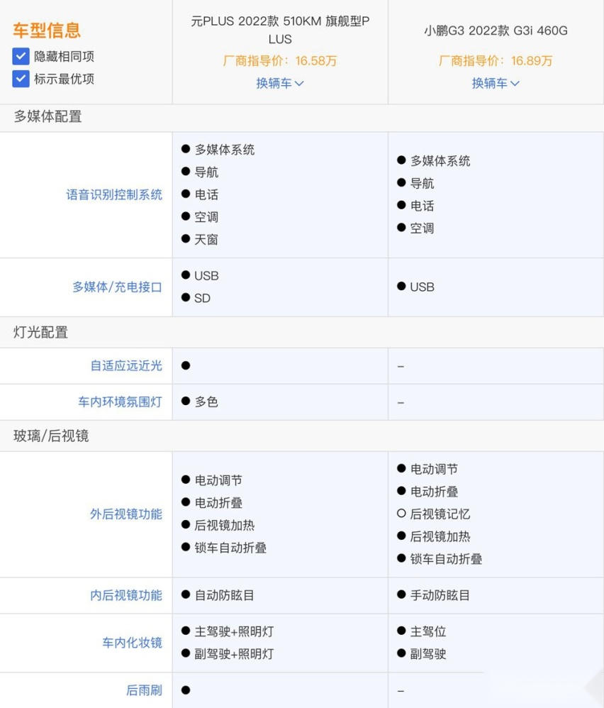 小鹏G3i对比比亚迪元PLUS 谁的优势明显？