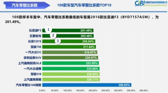 新知达人, 买得起养不起！哪些车型维修保养贵得“肉疼”？中保研榜单来了！