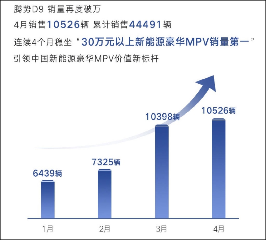 日本保姆车没落？高端要看国产了，这台30万“比亚迪”月销破万