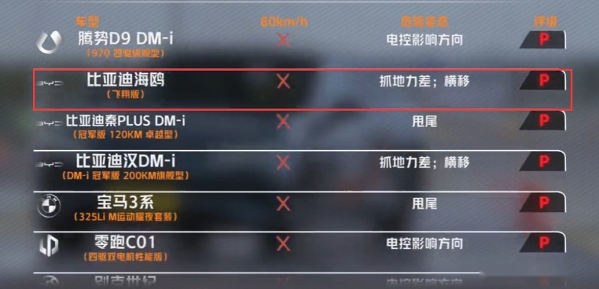 买五菱缤果还是比亚迪海鸥，看完这一次高温测试成绩，你就知道了