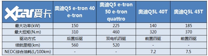 是醒悟，还是内卷？奥迪Q5 e-tron比Q5L更便宜