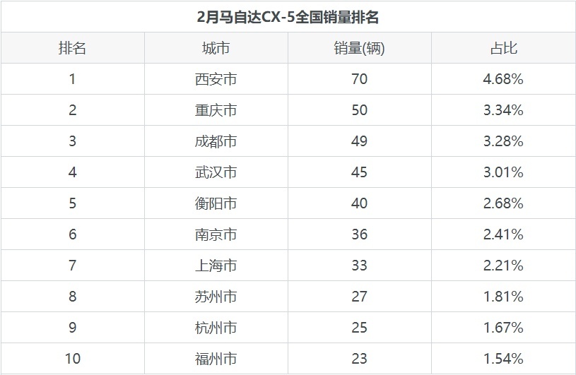 2021年月度马自达CX-5销量数据发布 共1495台