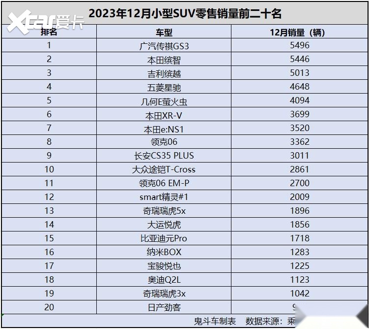 12月小型SUV销量有点惨 无一款过万 合资品牌热度下滑