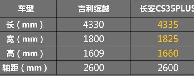 9万元就能拿下！吉利缤越和长安CS35 PLUS，到底谁更"香"？