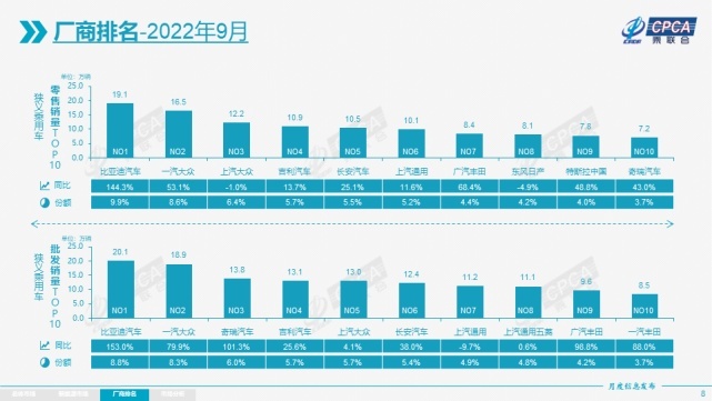 新能源汽车销量同比增82.9%！2022年9月份全国乘用车市场分析