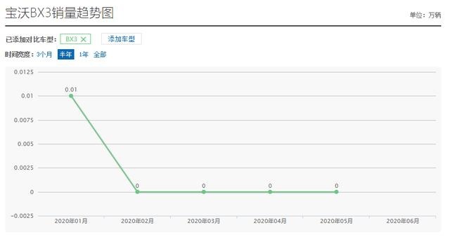 "伪豪车"被彻底打回原形，宝沃BX3连续4个月销量为0